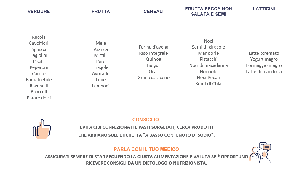 Dieta Per Il Colesterolo Alto | Ascolta Il Tuo Battito